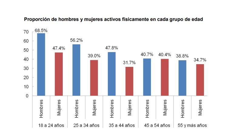 actividad fisica en mexico inegi